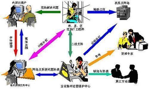 IT服务外包:服务器维保+网络设备维保+存储+数据库+整机租赁!