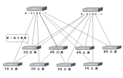 高职学生公寓网络工程组网方案设计